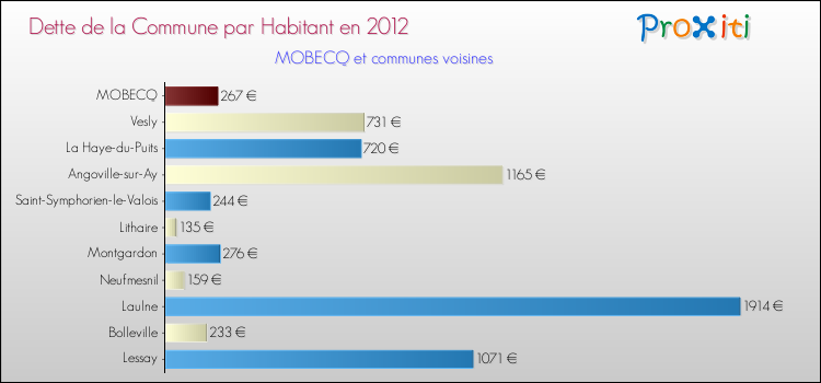 Dette par habitant de la commune en 2012 pour MOBECQ et les communes proches Comparaison de la dette par habitant de la commune en 2012 pour MOBECQ et les communes voisines