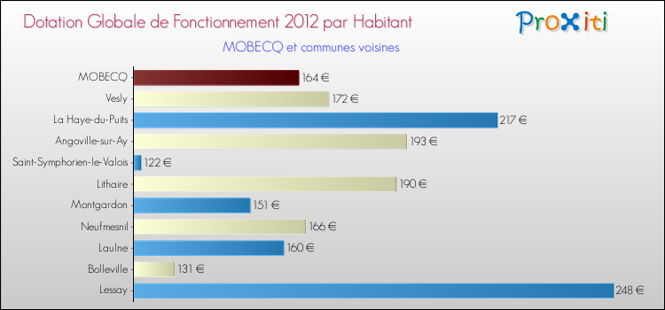 Montant des dotations globales de fonctionnement DGF par Habitant pour MOBECQ et les communes proches Comparaison des des dotations globales de fonctionnement DGF par habitant pour MOBECQ et les communes voisines