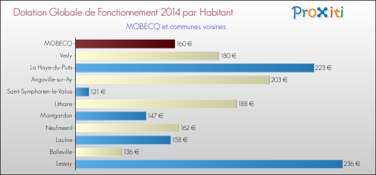 Montant des dotations globales de fonctionnement DGF par Habitant pour MOBECQ et les communes proches en 2014. Comparaison des des dotations globales de fonctionnement DGF par habitant pour MOBECQ et les communes voisines en 2014.