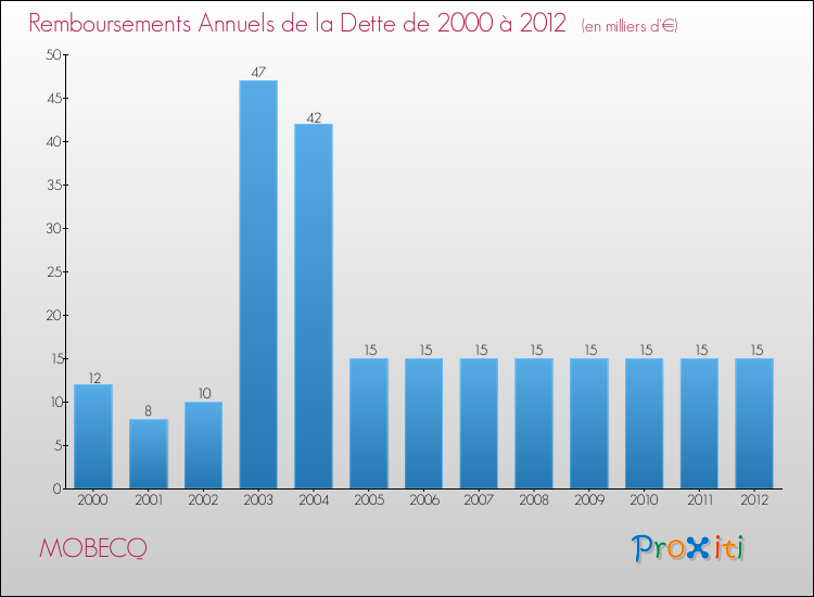 Evolution de l'annuité de la dette pour la commune de MOBECQ de 2000 à 2012 Annuités de la dette pour MOBECQ de 2000 à 2012