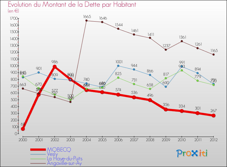 Evolution de la dette par habitant pour la commune de MOBECQ et les communes proches de 2000 à 2012 Comparaison de la dette par habitant pour MOBECQ et les communes voisines de 2000 à 2012