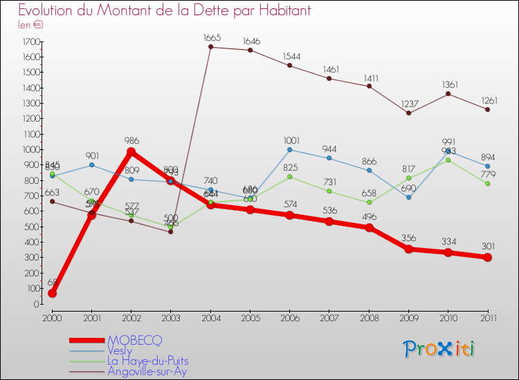 Evolution de la dette par habitant pour la commune de MOBECQ et les communes proches Comparaison de la dette par habitant pour MOBECQ et les communes voisines