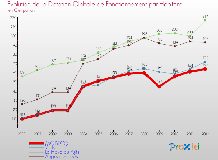 Evolution et montant de la dotation globale de fonctionnement par Habitant pour MOBECQ et les communes proches Comparaison des dotations globales de fonctionnement par habitant pour MOBECQ et les communes voisines