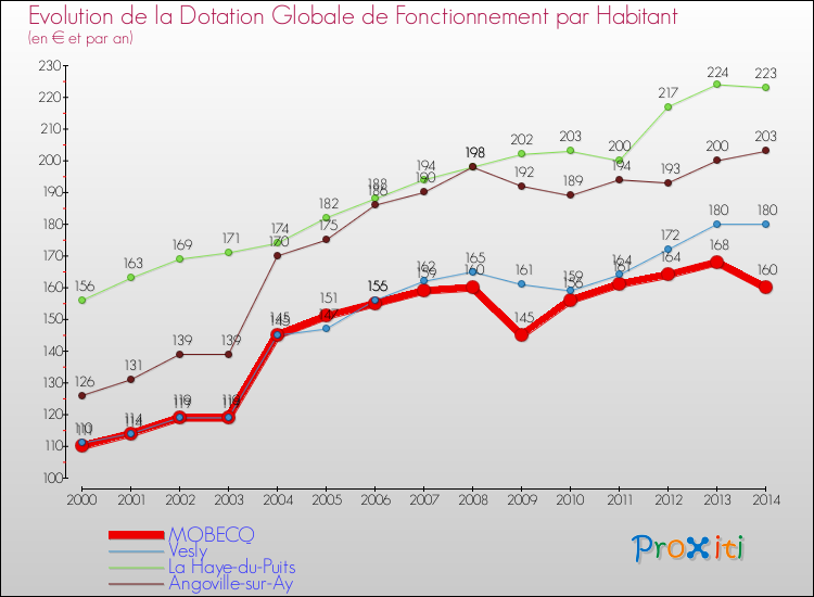 Evolution et montant de la dotation globale de fonctionnement par Habitant pour MOBECQ et les communes proches de 2000 à 2014. Comparaison des dotations globales de fonctionnement par habitant pour MOBECQ et les communes voisines de 2000 à 2014.