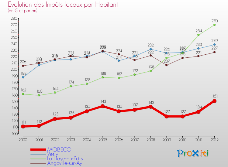 Evolution et montant des impôts locaux par Habitant pour MOBECQ et les communes proches Comparaison des impôts locaux par habitant pour MOBECQ et les communes voisines