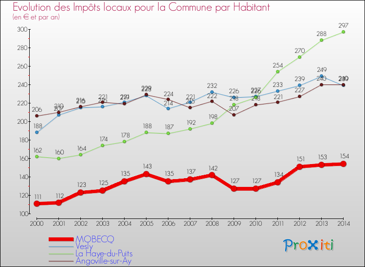 Evolution et montant des impôts locaux par Habitant pour MOBECQ et les communes proches de 2000 à 2014 Comparaison des impôts locaux par habitant pour MOBECQ et les communes voisines de 2000 à 2014