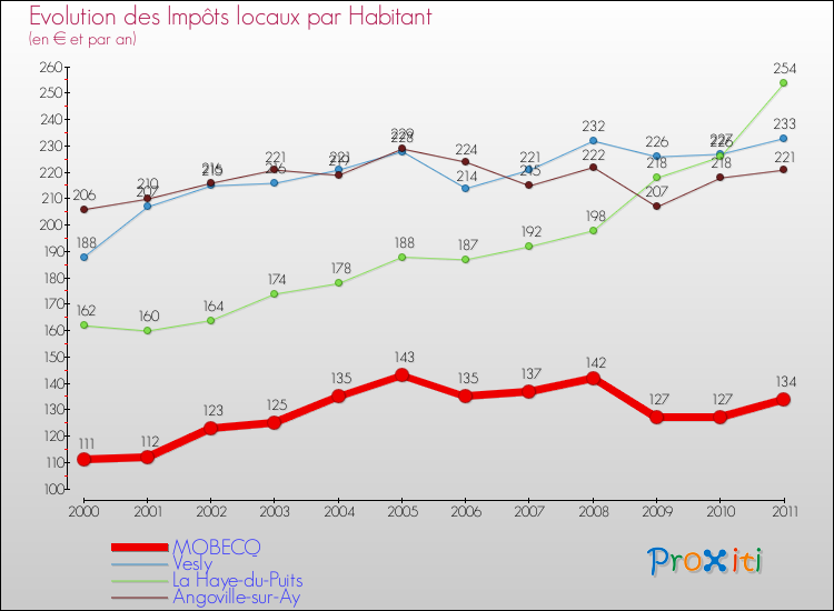 Evolution et montant des impôts locaux par Habitant pour MOBECQ et les communes proches Comparaison des impôts locaux par habitant pour MOBECQ et les communes voisines