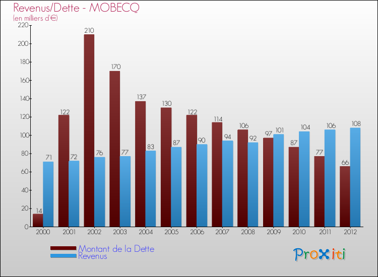 Evolution comparée de la dette et des revenus pour la commune de MOBECQ de 2000 à 2012 Comparaison de la dette et des revenus pour MOBECQ de 2000 à 2012