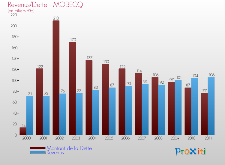 Evolution comparée de la dette et des revenus pour la commune de MOBECQ de 2000 à 2011 Comparaison de la dette et des revenus pour MOBECQ de 2000 à 2011