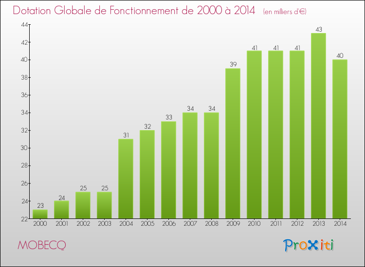 Evolution du montant de la Dotation Globale de Fonctionnement pour la commune de MOBECQ de 2000 à 2014 Evolution du montant de la Dotation Globale de Fonctionnement pour MOBECQ de 2000 à 2014