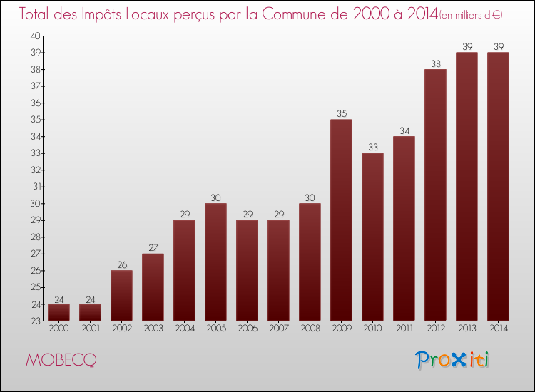 Evolution des Impôts Locaux pour la commune de MOBECQ de 2000 à 2014 Evolution des Impôts Locaux pour MOBECQ de 2000 à 2014