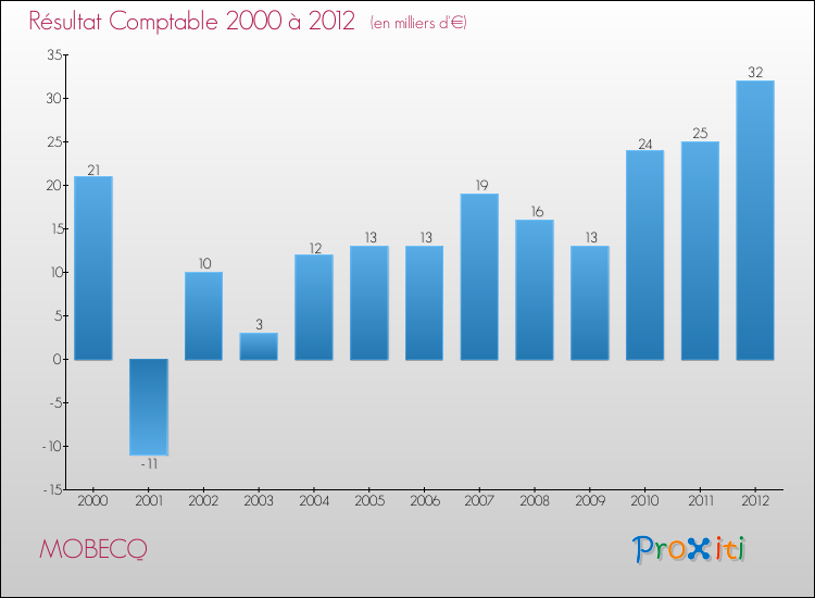 Evolution du résultat comptable pour la commune de MOBECQ de 2000 à 2012 Evolution du résultat comptable pour MOBECQ de 2000 à 2012