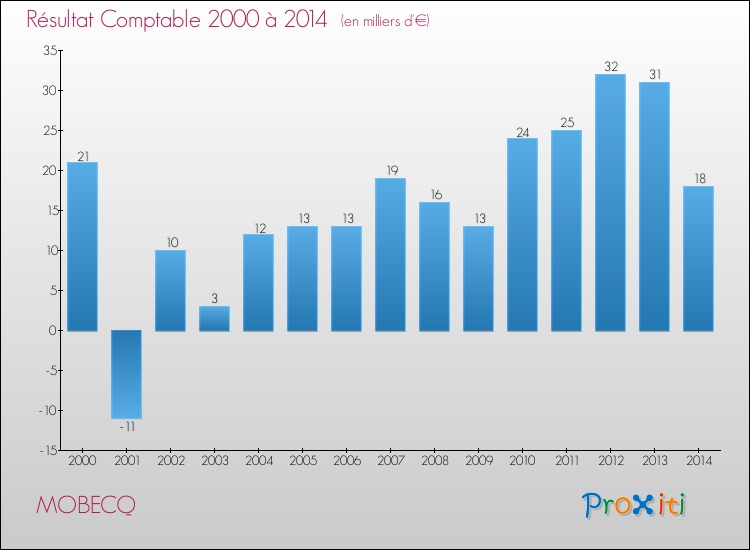 Evolution du résultat comptable pour la commune de MOBECQ de 2000 à 2014 Evolution du résultat comptable pour MOBECQ de 2000 à 2014
