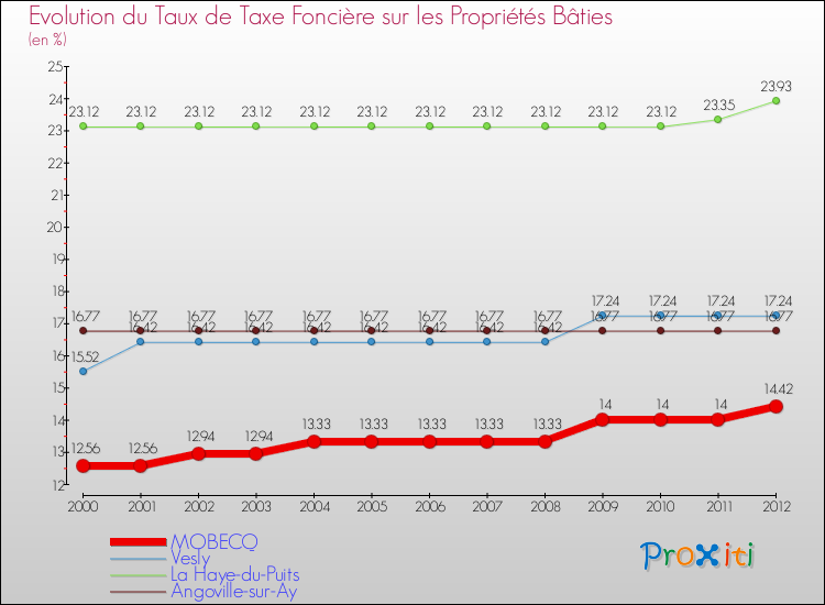 Evolution du taux de la taxe foncière sur le bati pour MOBECQ et les communes proches de 2000 à 2012 Comparaison des taux de taxe foncière sur le bati pour MOBECQ et les communes voisines de 2000 à 2012