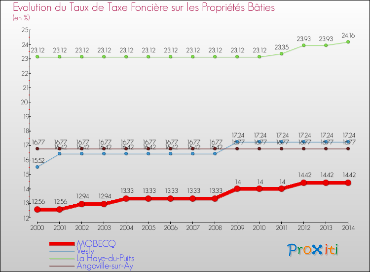 Evolution du taux de la taxe foncière sur le bati pour MOBECQ et les communes proches de 2000 à 2014 Comparaison des taux de taxe foncière sur le bati pour MOBECQ et les communes voisines de 2000 à 2014