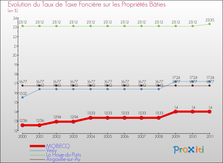 Evolution du taux de la taxe foncière sur le bati pour MOBECQ et les communes proches Comparaison des taux de taxe foncière sur le bati pour MOBECQ et les communes voisines