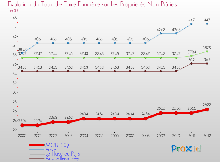 Evolution du taux de la taxe foncière sur les immeubles et terrains non batis pour MOBECQ et les communes proches de 2000 à 2012 Comparaison des taux de la taxe foncière sur les immeubles et terrains non batis pour MOBECQ et les communes voisines de 2000 à 2012
