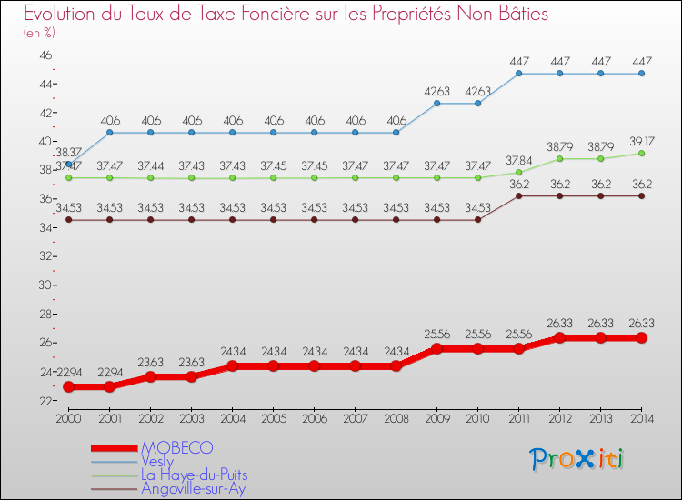 Evolution du taux de la taxe foncière sur les immeubles et terrains non batis pour MOBECQ et les communes proches de 2000 à 2014 Comparaison des taux de la taxe foncière sur les immeubles et terrains non batis pour MOBECQ et les communes voisines de 2000 à 2014