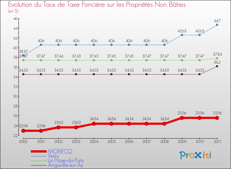 Evolution du taux de la taxe foncière sur les immeubles et terrains non batis pour MOBECQ et les communes proches Comparaison des taux de la taxe foncière sur les immeubles et terrains non batis pour MOBECQ et les communes voisines