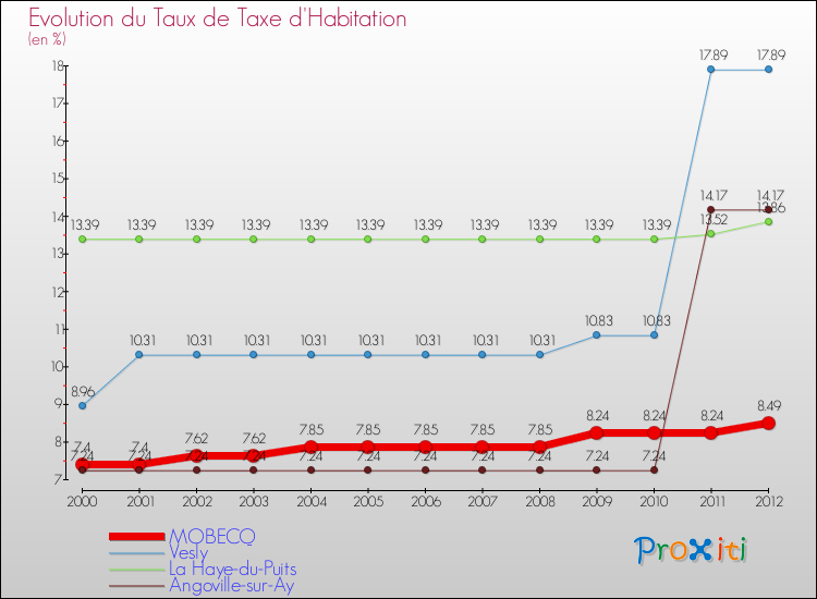 Evolution du taux de la taxe d'habitation pour MOBECQ et les communes proches Comparaison des taux de la taxe d'habitation pour MOBECQ et les communes voisines