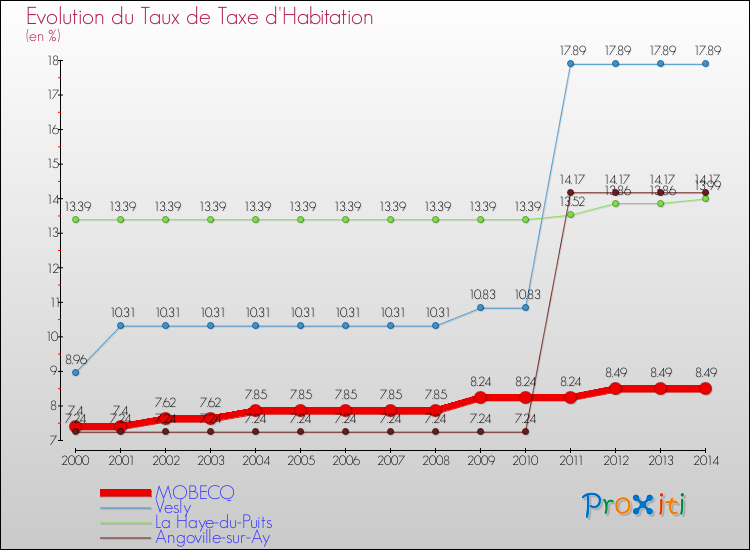 Evolution du taux de la taxe d'habitation pour MOBECQ et les communes proches de 2000 à 2014 Comparaison des taux de la taxe d'habitation pour MOBECQ et les communes voisines de 2000 à 2014