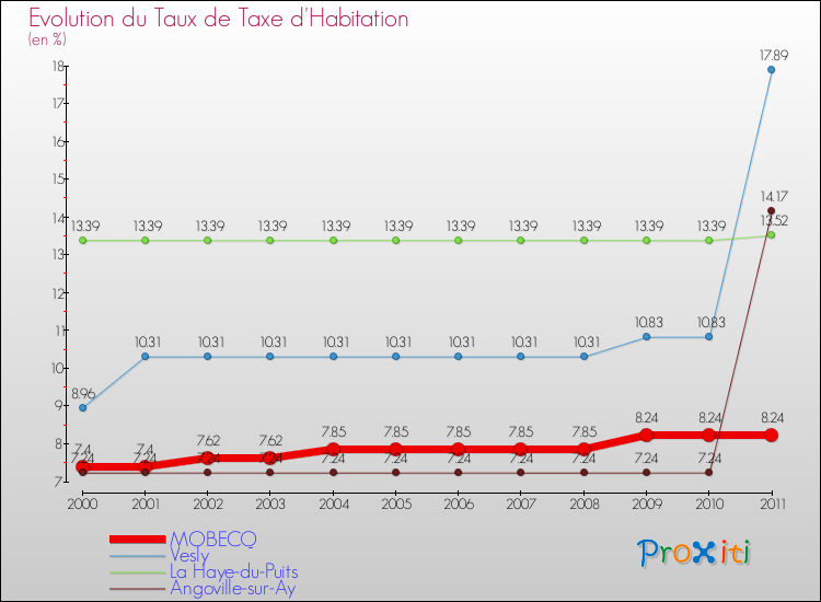 Evolution du taux de la taxe d'habitation pour MOBECQ et les communes proches Comparaison des taux de la taxe d'habitation pour MOBECQ et les communes voisines