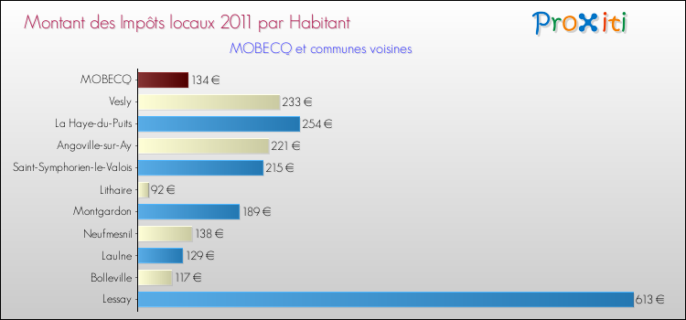 Montant des impôts locaux par Habitant pour MOBECQ et les communes proches Comparaison des impôts locaux par habitant pour MOBECQ et les communes voisines