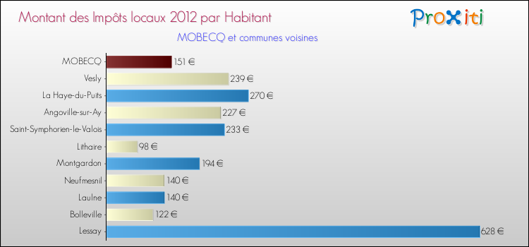 Montant des impôts locaux par Habitant pour MOBECQ et les communes proches Comparaison des impôts locaux par habitant pour MOBECQ et les communes voisines