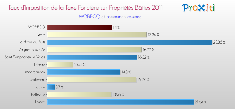 Taux d'imposition de la taxe foncière sur le bati 2011 pour MOBECQ et les communes proches Comparaison des taux d'imposition de la taxe foncière sur le bati 2011 pour MOBECQ et les communes voisines