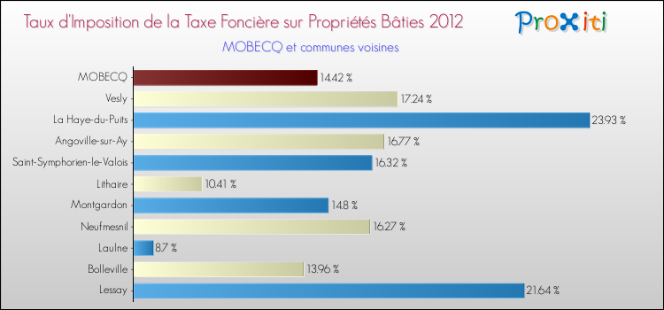 Taux d'imposition de la taxe foncière sur le bati 2012 pour MOBECQ et les communes proches Comparaison des taux d'imposition de la taxe foncière sur le bati 2012 pour MOBECQ et les communes voisines