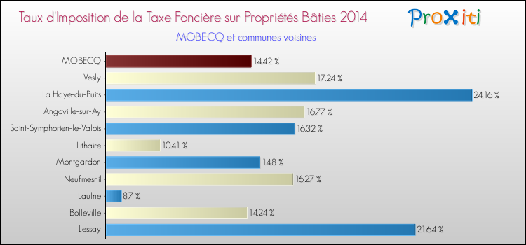 Taux d'imposition de la taxe foncière sur le bati 2014 pour MOBECQ et les communes proches Comparaison des taux d'imposition de la taxe foncière sur le bati 2014 pour MOBECQ et les communes voisines