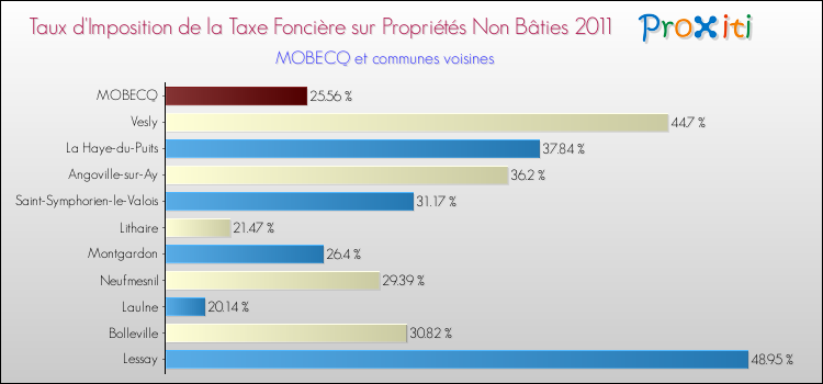 Taux d'imposition de la taxe foncière sur les immeubles et terrains non batis 2011 pour MOBECQ et les communes proches Comparaison des taux d'imposition de la taxe foncière sur les immeubles et terrains non batis 2011 pour MOBECQ et les communes voisines