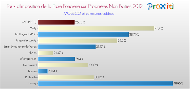 Taux d'imposition de la taxe foncière sur les immeubles et terrains non batis 2012 pour MOBECQ et les communes proches Comparaison des taux d'imposition de la taxe foncière sur les immeubles et terrains non batis 2012 pour MOBECQ et les communes voisines