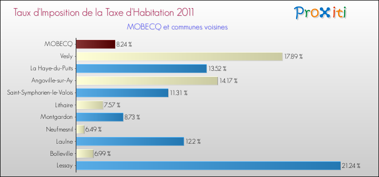 Taux d'imposition de la taxe d'habitation 2011 pour MOBECQ et les communes proches Comparaison des taux d'imposition de la taxe d'habitation 2011 pour MOBECQ et les communes voisines