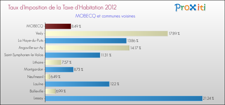 Taux d'imposition de la taxe d'habitation 2012 pour MOBECQ et les communes proches Comparaison des taux d'imposition de la taxe d'habitation 2012 pour MOBECQ et les communes voisines