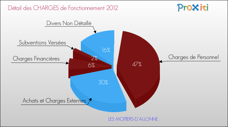 Décomposition des Charges de Fonctionnement 2012 de la commune de LES MOITIERS-D'ALLONNE Charges de Fonctionnement 2012 pour la commune de LES MOITIERS-D'ALLONNE