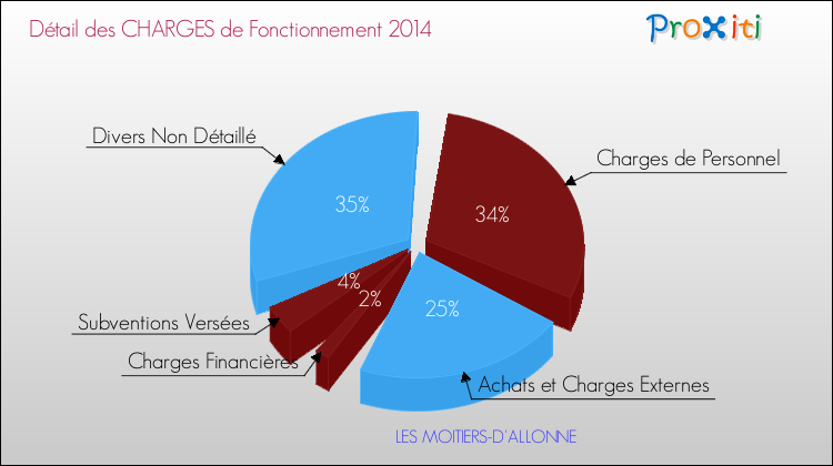 Décomposition des Charges de Fonctionnement 2014 de la commune de LES MOITIERS-D'ALLONNE Charges de Fonctionnement 2014 pour la commune de LES MOITIERS-D'ALLONNE