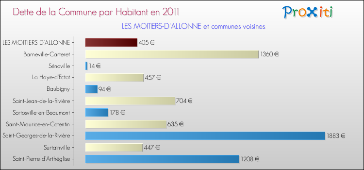 Dette par habitant de la commune en 2011 pour LES MOITIERS-D'ALLONNE et les communes proches Comparaison de la dette par habitant de la commune en 2011 pour LES MOITIERS-D'ALLONNE et les communes voisines