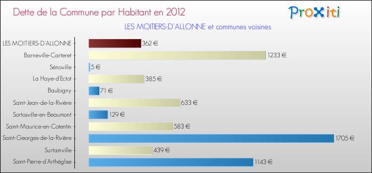 Dette par habitant de la commune en 2012 pour LES MOITIERS-D'ALLONNE et les communes proches Comparaison de la dette par habitant de la commune en 2012 pour LES MOITIERS-D'ALLONNE et les communes voisines