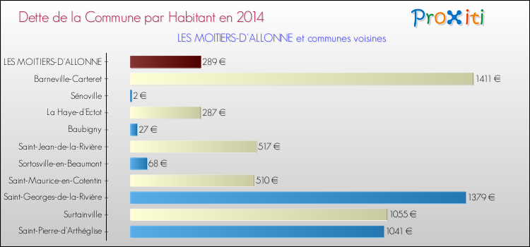 Dette par habitant de la commune en 2014 pour LES MOITIERS-D'ALLONNE et les communes proches Comparaison de la dette par habitant de la commune en 2014 pour LES MOITIERS-D'ALLONNE et les communes voisines