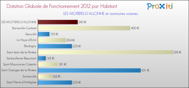 Montant des dotations globales de fonctionnement DGF par Habitant pour LES MOITIERS-D'ALLONNE et les communes proches Comparaison des des dotations globales de fonctionnement DGF par habitant pour LES MOITIERS-D'ALLONNE et les communes voisines