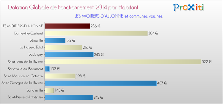 Montant des dotations globales de fonctionnement DGF par Habitant pour LES MOITIERS-D'ALLONNE et les communes proches en 2014. Comparaison des des dotations globales de fonctionnement DGF par habitant pour LES MOITIERS-D'ALLONNE et les communes voisines en 2014.