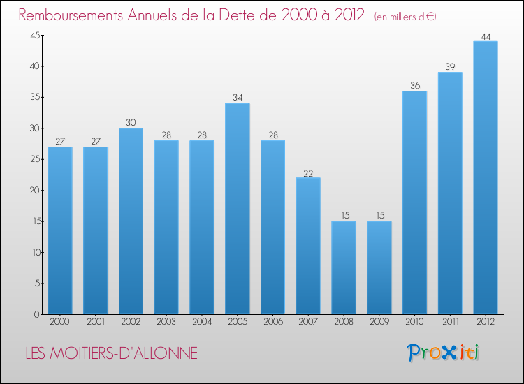 Evolution de l'annuité de la dette pour la commune de LES MOITIERS-D'ALLONNE de 2000 à 2012 Annuités de la dette pour LES MOITIERS-D'ALLONNE de 2000 à 2012