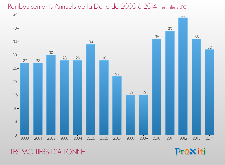 Evolution de l'annuité de la dette pour la commune de LES MOITIERS-D'ALLONNE de 2000 à 2014 Annuités de la dette pour LES MOITIERS-D'ALLONNE de 2000 à 2014