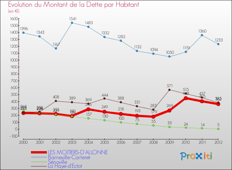 Evolution de la dette par habitant pour la commune de LES MOITIERS-D'ALLONNE et les communes proches de 2000 à 2012 Comparaison de la dette par habitant pour LES MOITIERS-D'ALLONNE et les communes voisines de 2000 à 2012