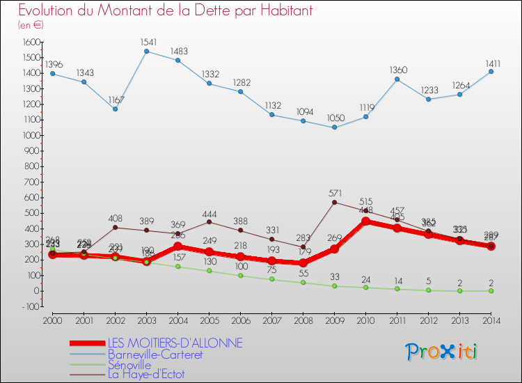 Evolution de la dette par habitant pour la commune de LES MOITIERS-D'ALLONNE et les communes proches de 2000 à 2014 Comparaison de la dette par habitant pour LES MOITIERS-D'ALLONNE et les communes voisines de 2000 à 2014