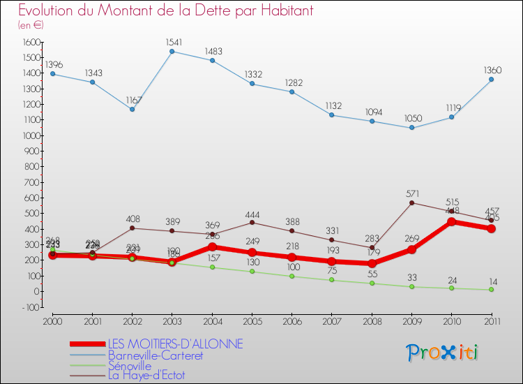 Evolution de la dette par habitant pour la commune de LES MOITIERS-D'ALLONNE et les communes proches Comparaison de la dette par habitant pour LES MOITIERS-D'ALLONNE et les communes voisines