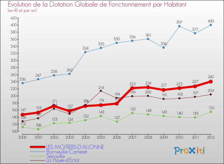 Evolution et montant de la dotation globale de fonctionnement par Habitant pour LES MOITIERS-D'ALLONNE et les communes proches Comparaison des dotations globales de fonctionnement par habitant pour LES MOITIERS-D'ALLONNE et les communes voisines