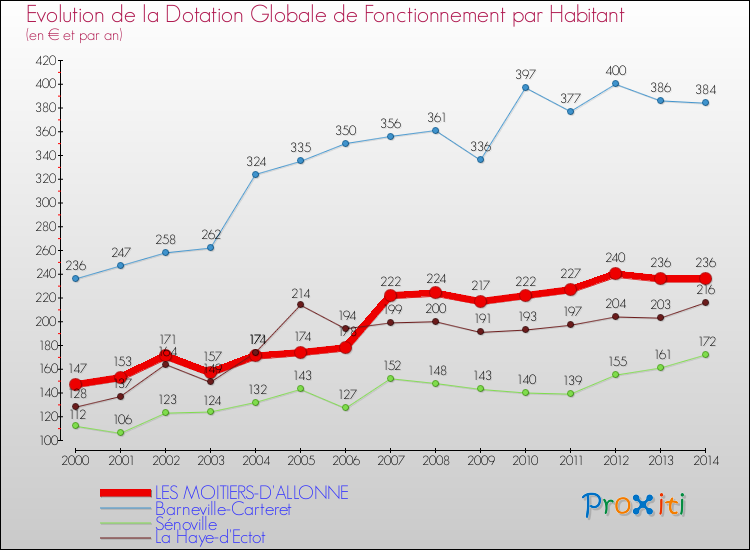 Evolution et montant de la dotation globale de fonctionnement par Habitant pour LES MOITIERS-D'ALLONNE et les communes proches de 2000 à 2014. Comparaison des dotations globales de fonctionnement par habitant pour LES MOITIERS-D'ALLONNE et les communes voisines de 2000 à 2014.