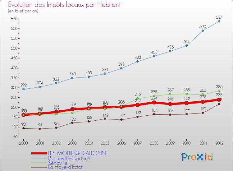 Evolution et montant des impôts locaux par Habitant pour LES MOITIERS-D'ALLONNE et les communes proches Comparaison des impôts locaux par habitant pour LES MOITIERS-D'ALLONNE et les communes voisines